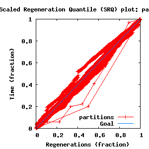 SRQ plot for support of each partition.