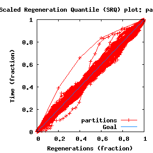SRQ plot for support of each partition.