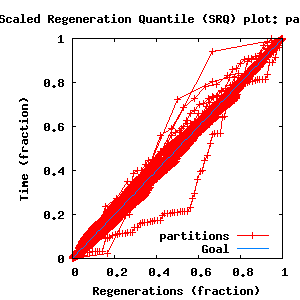 SRQ plot for support of each partition.