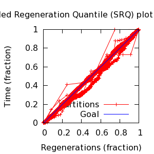 SRQ plot for support of each partition.