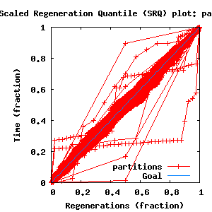 SRQ plot for support of each partition.