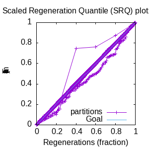SRQ plot for supprt of each partition.