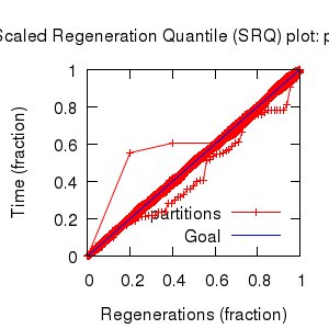 SRQ plot for support of each partition.