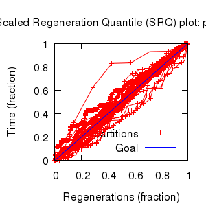 SRQ plot for support of each partition.