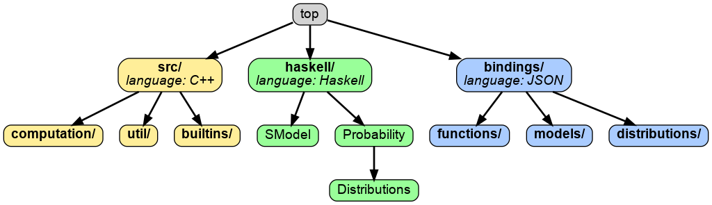 Code layout