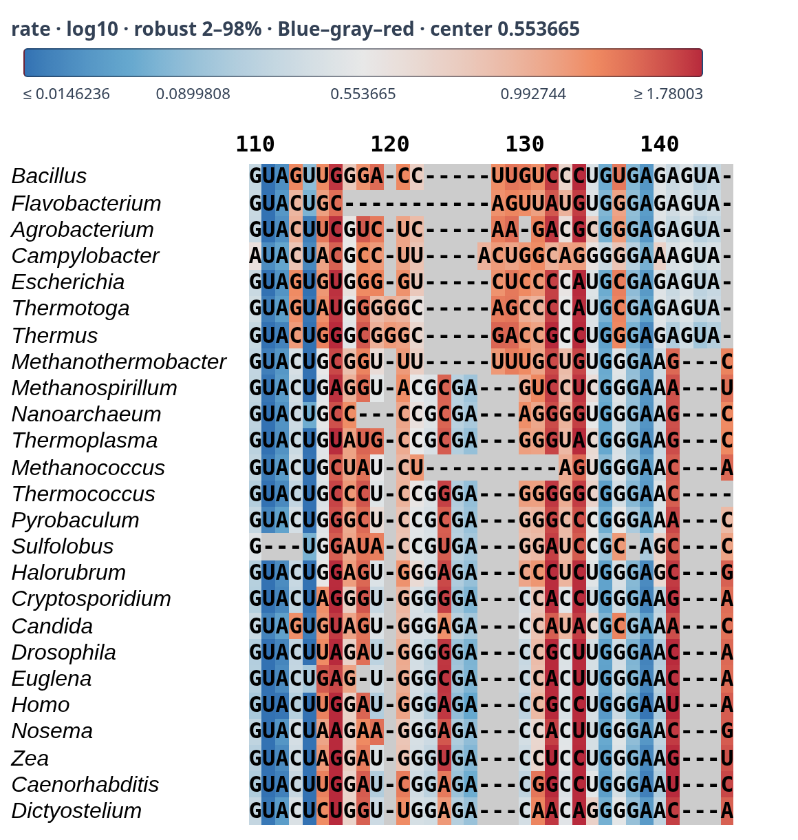 A colored 5S rRNA alignment showing different posterior mean rates for letters within the same column.